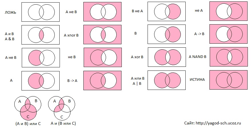 A b u a c ответы. Круги Эйлера с тремя множествами. Логическое отрицание круги Эйлера. Обозначение логических операций в кругах Эйлера. Круги Эйлера формула пересечения.
