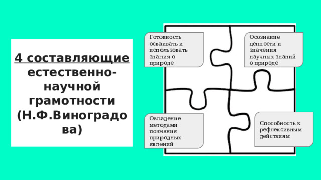 Готовность осваивать и использовать знания о природе Осознание ценности и значения научных знаний о природе 4 составляющие естественно-научной грамотности (Н.Ф.Виноградова) Способность к рефлексивным действиям Овладение методами познания природных явлений 