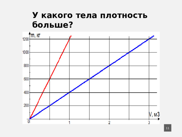 У какого тела плотность больше?   