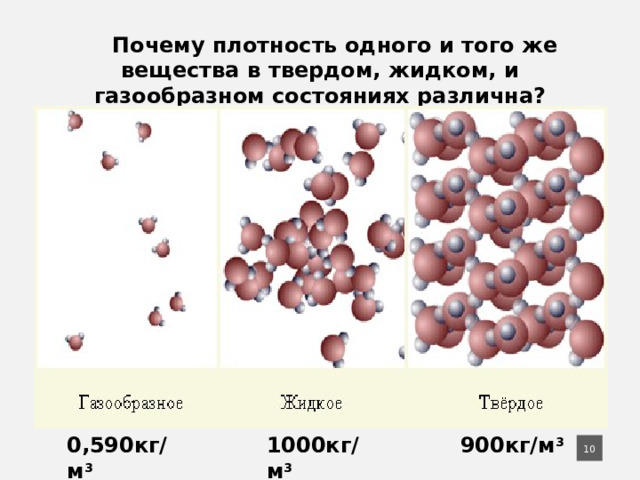  Почему плотность одного и того же вещества в твердом, жидком, и газообразном состояниях различна? 0,590кг/м 3 1000кг/м 3 900кг/м 3  