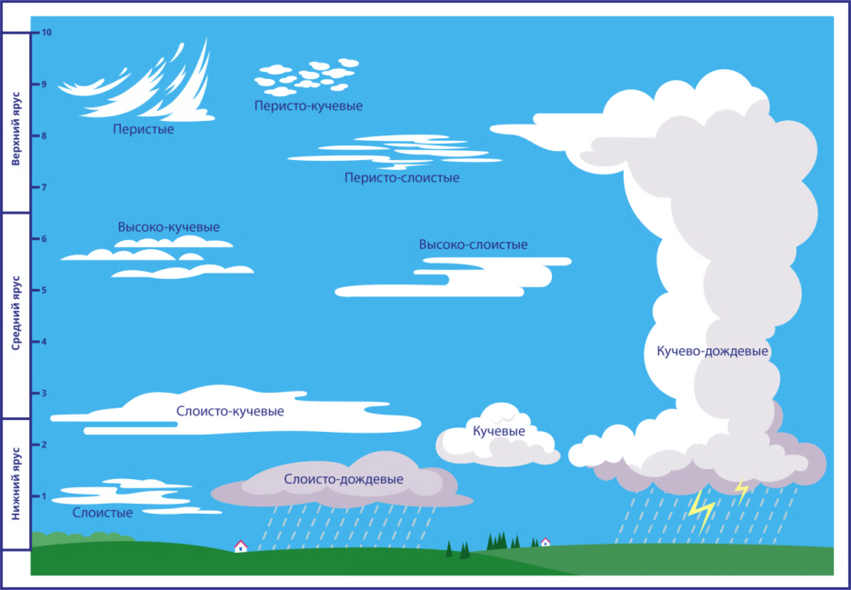 Какой из видов облаков формируется выше остальных. Виды облаков схема. Зарисовать типы облаков. Виды облаков рисунок. Рисунок основных видов облаков.