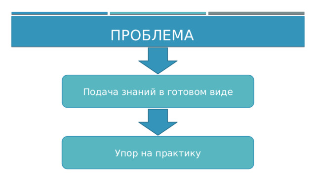 Проблема Подача знаний в готовом виде Упор на практику 