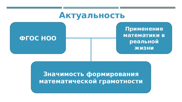 Актуальность ФГОС НОО Применение математики в реальной жизни Значимость формирования математической грамотности 