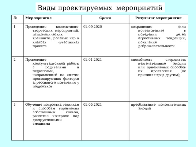 Виды проектируемых мероприятий № Мероприятие 1 Сроки Проведение коллективно-творческих мероприятий, психологических тренингов, ролевых игр в классах -участниках проекта 2 Результат мероприятия 01.09.2020 Проведение консультационной работы с родителями и педагогами, направленной на снятие провоцирующих факторов агрессивного поведения у подростков 3 сокращение (или исчезновение) в поведении детей агрессивных тенденций, появление доброжелательности 01.01.2021 Обучение подростка техникам и способам управления собственным гневом, развитие контроля над деструктивными эмоциями способность сдерживать нежелательные эмоции или приемлемых способов их проявления (не причиняя вред другим); 01.05.2021 преобладание положительных эмоций 