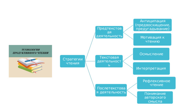 Этапы продуктивного чтения Антиципация (предвосхищение, предугадывание) Предтекстовая деятельность Мотивация к чтению Осмысление Стратегии чтения Текстовая деятельность Интерпретация Рефлексивное чтение Послетекстовая деятельность Понимание авторского смысла 3 