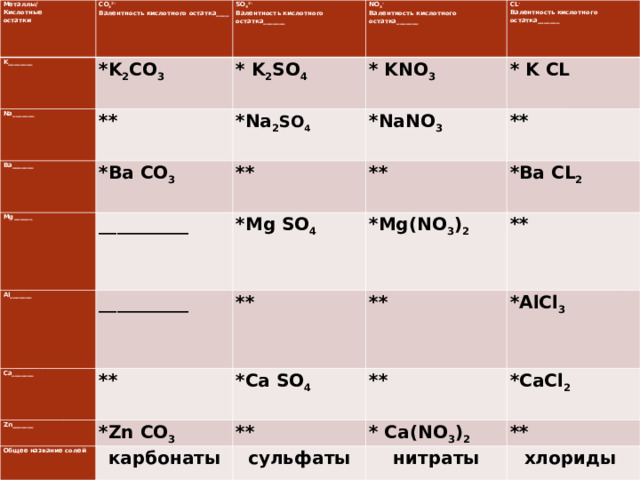 Металлы/ Кислотные остатки CO 3 2- Валентность кислотного остатка____   K ________ Na _______ SO 4 2- Валентность кислотного остатка_______   *K 2 CO 3   Ba _______ **   * K 2 SO 4 NO 3 - Валентность кислотного остатка_______   * KNO 3 С L - Валентность кислотного остатка_______   *Na 2 SO 4 *Ba CO 3   Mg ______ Al _______ * K С L *NaNO 3 ** __________   Ca _______ __________   *Mg SO 4 ** ** Zn _______   **   ** *Mg(NO 3 ) 2 *Ba С L 2 Общее название солей *Ca SO 4 *Zn CO 3 ** ** ** карбонаты *AlCl 3 ** сульфаты *CaCl 2 * Ca(NO 3 ) 2 ** нитраты хлориды 