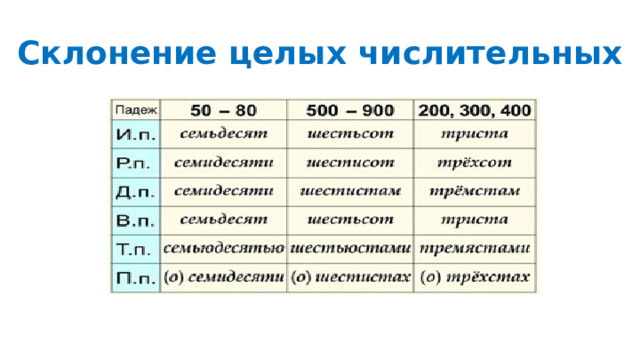 Склонение количественных числительных 6 класс проверочная работа