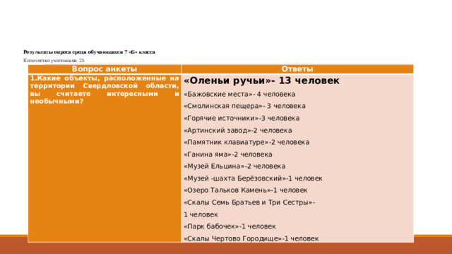   Результаты опроса среди обучающихся 7 «Б» класса  Количество участников: 25 Вопрос анкеты Ответы 1.Какие объекты, расположенные на территории Свердловской области, вы считаете интересными и необычными? «Оленьи ручьи»- 13 человек «Бажовские места»- 4 человека «Смолинская пещера»- 3 человека «Горячие источники»-3 человека «Артинский завод»-2 человека «Памятник клавиатуре»-2 человека «Ганина яма»-2 человека «Музей Ельцина»-2 человека «Музей -шахта Берёзовский»-1 человек «Озеро Тальков Камень»-1 человек «Скалы Семь Братьев и Три Сестры»- 1 человек «Парк бабочек»-1 человек «Скалы Чертово Городище»-1 человек 