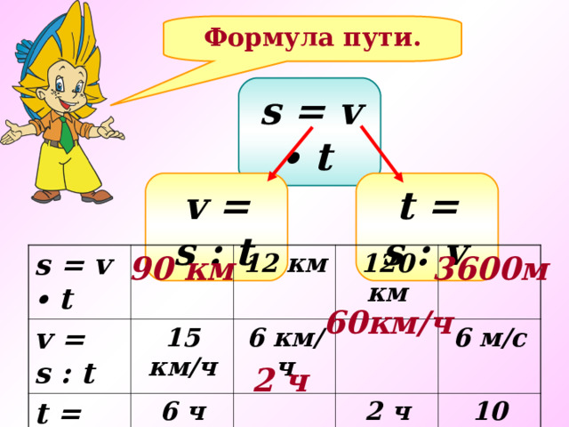 Формула пути. s = v ∙ t  v = s : t  t = s : v  90 км 3600м s = v ∙ t v = s : t t = s : v 12 км 15 км/ч 6 км/ч 6 ч 120 км 2 ч 6 м/с 10 мин 60км/ч 2 ч 