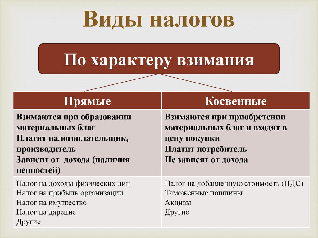 План по теме налоги и налоговая система рф