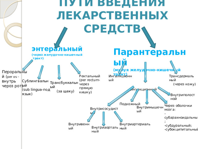 Пути введения лекарственных средств энтеральный (через желудочно-кишечный тракт) Парантеральный (минуя желудочно-кишечный тракт)  Пероральный ( per os – внутрь чероз рот) Ингаляционный Трансдермальный Ректальный (per rectum-через прямую кишку)  (через кожу) Сублингвальный (sub lingua-под язык) Трансбуккальный  (за щеку)  Инъекционный Внутриполостной Подкожный Через оболочки мозга: -субарахноидальный; -субдуральный; -субокципитальный Внутримышечный Внутрисосудистый Внутриартериальный Внутривенный Внутриаортальный  