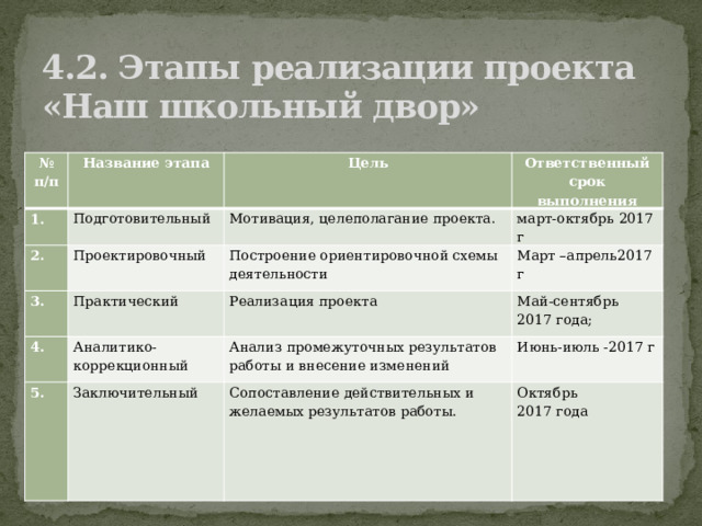 4.2. Этапы реализации проекта  «Наш школьный двор»   № п/п 1. Название этапа Подготовительный Цель 2. Ответственный Проектировочный 3. Мотивация, целеполагание проекта. март-октябрь 2017 г срок выполнения Практический Построение ориентировочной схемы деятельности 4. Март –апрель2017 г Реализация проекта Аналитико-коррекционный 5. Май-сентябрь 2017 года; Заключительный Анализ промежуточных результатов работы и внесение изменений Июнь-июль -2017 г Сопоставление действительных и желаемых результатов работы. Октябрь  2017 года 