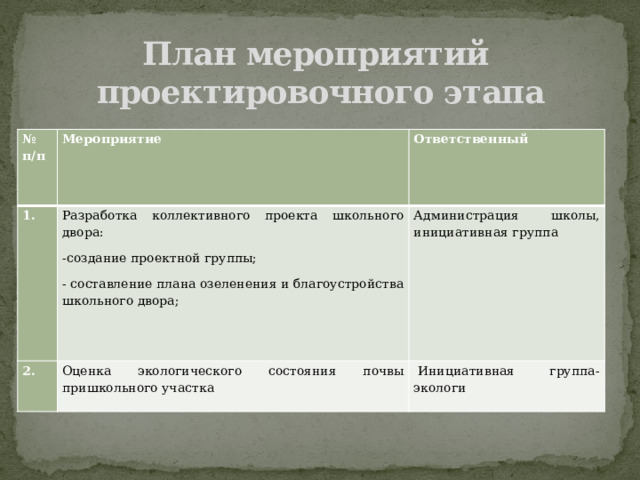 План мероприятий  проектировочного этапа   № п/п Мероприятие 1. Ответственный Разработка коллективного проекта школьного двора: 2. -создание проектной группы; Оценка экологического состояния почвы пришкольного участка Администрация школы, инициативная группа - составление плана озеленения и благоустройства школьного двора;   Инициативная группа-экологи 