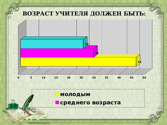 ВОЗРАСТ УЧИТЕЛЯ ДОЛЖЕН БЫТЬ: 