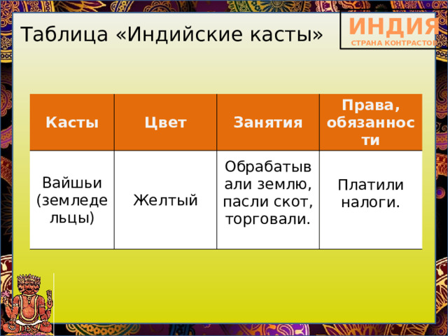 Индий таблица. Касты в Индии таблица. Индийские касты таблица. Обязанности вайшьи.