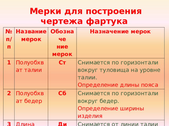 Мерки для построения чертежа фартука   № п/п Название мерок 1 Полуобхват талии Обозначе ние мерок 2 3 Назначение мерок Ст Полуобхват бедер Снимается по горизонтали вокруг туловища на уровне талии. Длина изделия Сб Определение длины пояса Ди Снимается по горизонтали вокруг бедер. Определение ширины изделия Снимается от линии талии вниз до желаемой длины Определение длины изделия 