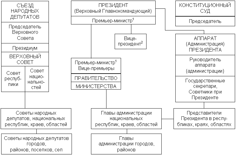 Органы власти 1991. Структура органов власти РСФСР 1991. Органы государственной власти СССР В 1990-1991 гг. Структура власти в 1991 году. Органы власти СССР 1991 года.