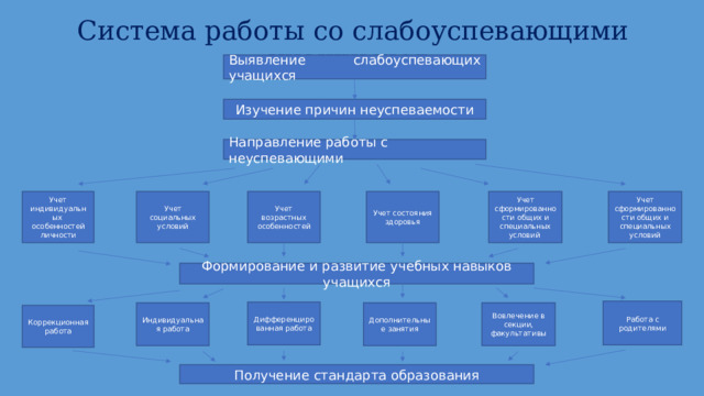 Карта индивидуальной работы с неуспевающими учащимися