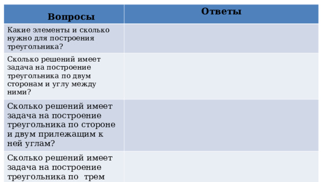 Вопросы Вопросы Ответы Какие элементы и сколько нужно для построения треугольника? Сколько решений имеет задача на построение треугольника по двум сторонам и углу между ними? Сколько решений имеет задача на построение треугольника по стороне и двум прилежащим к ней углам? Сколько решений имеет задача на построение треугольника по трем сторонам? 