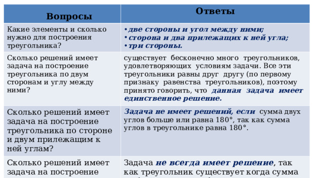 Вопросы Вопросы Ответы Какие элементы и сколько нужно для построения треугольника? Сколько решений имеет задача на построение треугольника по двум сторонам и углу между ними? две стороны и угол между ними; сторона и два прилежащих к ней угла; три стороны. Сколько решений имеет задача на построение треугольника по стороне и двум прилежащим к ней углам? существует бесконечно много  треугольников, удовлетворяющих  условиям задачи. Все эти треугольники равны друг  другу (по первому признаку равенства треугольников), поэтому принято говорить, что  данная задача имеет единственное решение. Задача не имеет решений, если сумма двух углов больше или равна 180°, так как сумма углов в треугольнике равна 180°. Сколько решений имеет задача на построение треугольника по трем сторонам? Задача не всегда имеет решение , так как треугольник существует когда сумма любых двух сторон больше третьей стороны. 