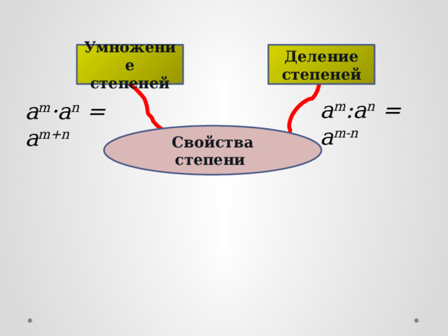   Деление степеней Умножение степеней a m :a n = a m-n a m ·a n = a m+n Свойства степени 