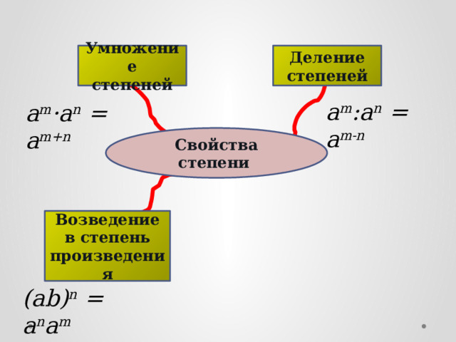   Деление степеней Умножение степеней a m :a n = a m-n a m ·a n = a m+n Свойства степени  Возведение в степень произведения (ab) n = a n a m  