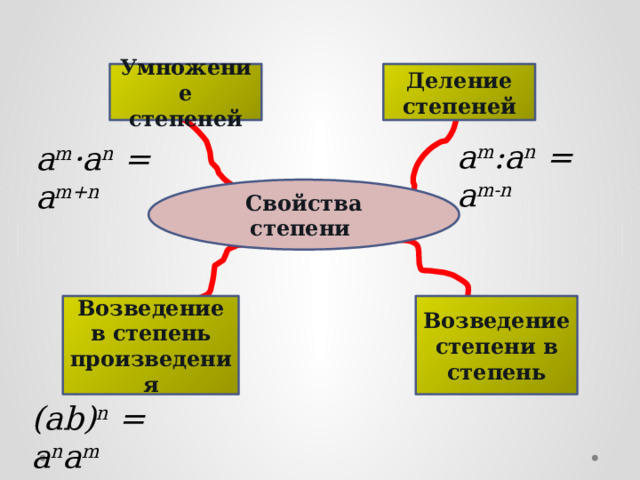   Деление степеней Умножение степеней a m :a n = a m-n a m ·a n = a m+n Свойства степени   Возведение в степень произведения Возведение степени в степень (ab) n = a n a m  