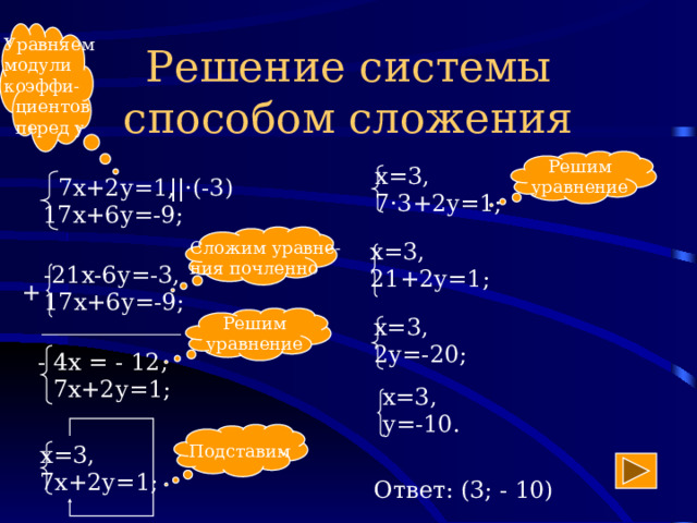 Уравняем модули коэффи-  циентов  перед у Решение системы способом сложения Решим уравнение х=3, 7·3+2у=1; ||·(-3)  7х+2у=1, 17х+6у=-9; Сложим уравне- х=3, ния почленно 21+2у=1; -21х-6у=-3, 17х+6у=-9; + ____________ Решим х=3, 2у=-20; уравнение - 4х = - 12,  7х+2у=1; х=3, у=-10. Подставим х=3, 7х+2у=1; Ответ: (3; - 10) 