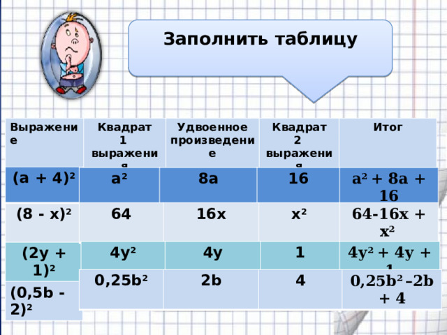Заполнить таблицу Выражение  Квадрат 1 Удвоенное произведение выражения Квадрат 2 Итог  выражения (а + 4) 2 (8 - х) 2  (2y + 1) 2  (0,5b - 2) 2 а 2 8а  16 а 2 + 8а + 16 64 16х х 2 64-16х + х 2  4у 2 4у 1 4у 2 + 4у + 1 0,25b 2  2b 4 0,25b 2 –2b + 4 