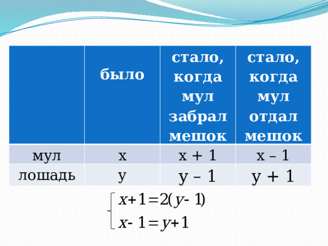  мул было стало, когда мул забрал мешок х лошадь стало, когда мул отдал мешок х + 1 у х – 1 у – 1 у + 1 