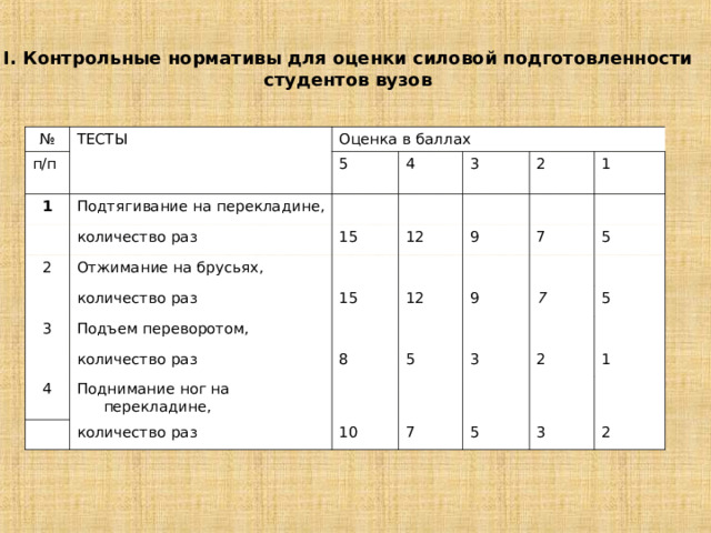 I. Контрольные нормативы для оценки силовой подготовленности студентов вузов № ТЕСТЫ п/п Оценка в баллах 1 Подтягивание на перекладине, 5 2 4 количество раз Отжимание на брусьях, 3 15 количество раз 12 2 3 Подъем переворотом, 9 15 1 количество раз 4 12 7 Поднимание ног на перекладине, 9 5 8 5 7 количество раз 3 10 5 2 7 1 5 3 2 