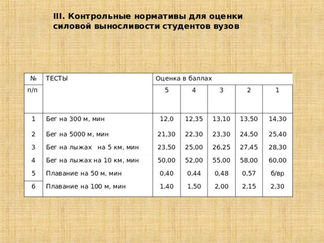III. Контрольные нормативы для оценки силовой выносливости студентов вузов № ТЕСТЫ п/п 1 Оценка в баллах Бег на 300 м, мин 5 2 4 3 12,0 Бег на 5000 м, мин 12,35 Бег на лыжах на 5 км, мин 3 4 21,30 5 Бег на лыжах на 10 км, мин 23,50 13,10 22,30 2 Плавание на 50 м, мин 13,50 25,00 23,30 50,00 6 1 26,25 52,00 24,50 14,30 0,40 Плавание на 100 м, мин 27,45 0,44 55,00 1,40 25,40 1,50 58,00 0,48 28,30 0,57 60,00 2,00 б/вр 2,15 2,30 
