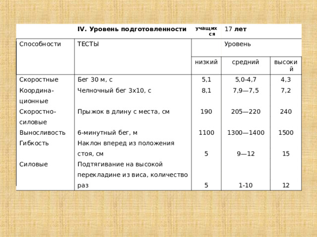 Способности IV. Уровень подготовленности ТЕСТЫ учащихся 17 лет Скоростные Уровень низкий Бег 30 м, с Координа- Челночный бег 3x10, с 5,1 ционные средний 5,0-4,7 Скоростно- высокий 8,1 Прыжок в длину с места, см 4,3 силовые 7,9—7,5 Выносливость 190 7,2 205—220 Гибкость 6-минутный бег, м Наклон вперед из положения 240 1100 1300—1400 стоя, см Силовые 1500 5 Подтягивание на высокой перекладине из виса, количество 9—12 15 раз 5 1-10 12 