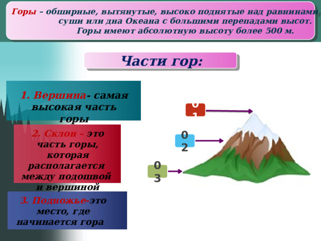 Горы – обширные, вытянутые, высоко поднятые над равнинами участки  суши или дна Океана с большими перепадами высот. Горы имеют абсолютную высоту более 500 м. Части гор: 1. Вершина - самая высокая часть горы 01 2. Склон – это часть горы, которая располагается между подошвой и вершиной 02 03 3. Подножье- это место, где начинается гора  