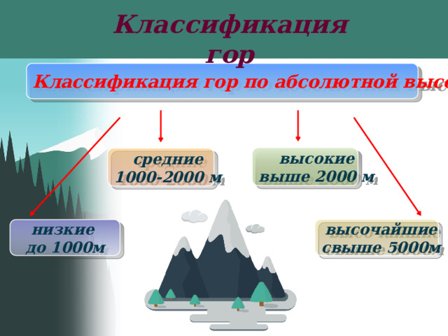 Классификация гор. Рельеф земли. Рельеф земли горы. Морфометрическая классификация гор.