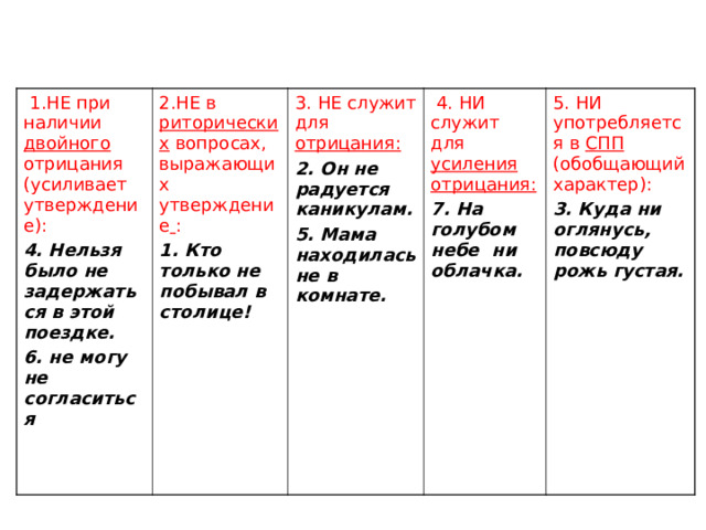  1.НЕ при наличии двойного отрицания (усиливает утверждение): 4. Нельзя было не задержаться в этой поездке. 6. не могу не согласиться 2.НЕ в риторических вопросах, выражающих утверждение  : 1. Кто только не побывал в столице!  3. НЕ служит для отрицания: 2. Он не радуется каникулам. 5. Мама находилась не в комнате.   4. НИ служит для усиления отрицания: 7. На голубом небе ни облачка.  5. НИ употребляется в СПП (обобщающий характер): 3. Куда ни оглянусь, повсюду рожь густая.  