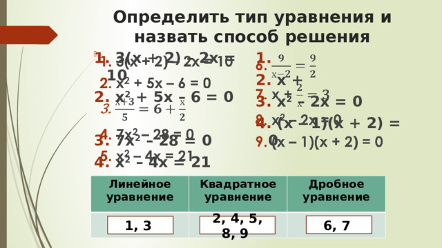 Определить тип уравнения и назвать способ решения    3(х + 2) – 2х = 10  х 2 + 5х – 6 = 0    х +  х 2 – 2х = 0  (х – 1)(х + 2) = 0  7х 2 – 28 = 0  х 2 – 4х = 21 Линейное уравнение Квадратное уравнение Дробное уравнение 6, 7 1, 3 2, 4, 5, 8, 9 