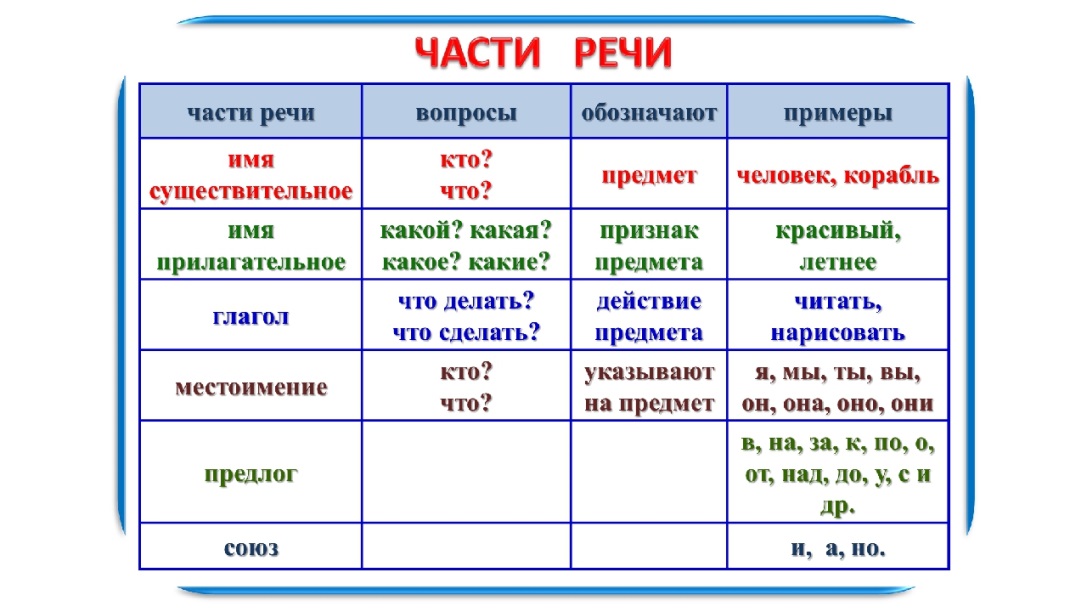 Урок части речи в русском языке. Части речи в русском языке таблица 4 класс. Части речи в русском языке таблица с вопросами 4 класс. 4 Кл части речи таблица. Части речи в русском языке таблица 3 класс.