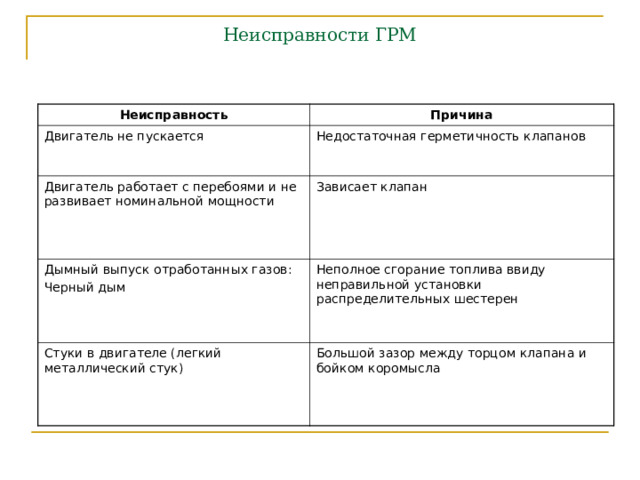 Неисправности ГРМ Неисправность Причина Двигатель не пускается Недостаточная герметичность клапанов Двигатель работает с перебоями и не развивает номинальной мощности Зависает клапан Дымный выпуск отработанных газов: Черный дым Неполное сгорание топлива ввиду неправильной установки распределительных шестерен Стуки в двигателе (легкий металлический стук) Большой зазор между торцом клапана и бойком коромысла 