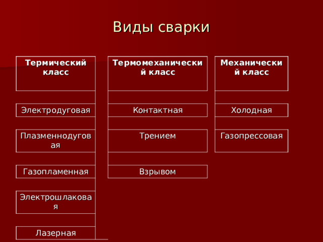 Виды сварки Термический класс Электродуговая Термомеханический класс Плазменнодуговая Механический класс  Контактная Газопламенная Холодная Трением Электрошлаковая Газопрессовая Взрывом Лазерная 