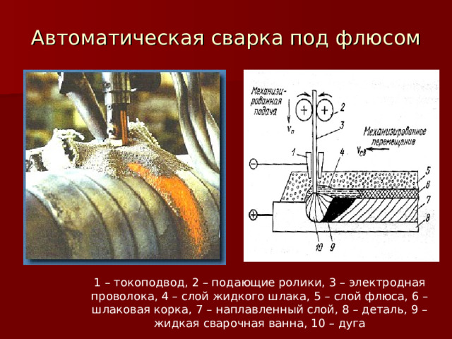 Автоматическая сварка под флюсом 1 – токоподвод, 2 – подающие ролики, 3 – электродная проволока, 4 – слой жидкого шлака, 5 – слой флюса, 6 – шлаковая корка, 7 – наплавленный слой, 8 – деталь, 9 – жидкая сварочная ванна, 10 – дуга 