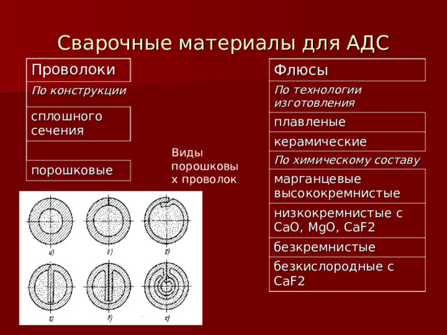 Сварочные материалы для АДС Проволоки По конструкции сплошного сечения порошковые Флюсы По технологии изготовления плавленые керамические По химическому составу марганцевые высококремнистые низкокремнистые с СаО, MgO, CaF2 безкремнистые безкислородные с Са F2 Виды порошковых проволок 