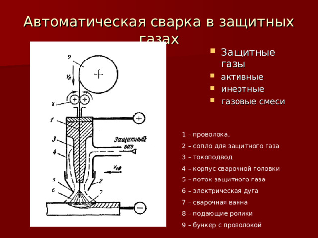 Автоматическая сварка в защитных газах Защитные газы активные инертные газовые смеси 1 – проволока, 2 – сопло для защитного газа 3 – токоподвод 4 – корпус сварочной головки 5 – поток защитного газа 6 – электрическая дуга 7 – сварочная ванна 8 – подающие ролики 9 – бункер с проволокой 
