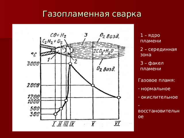 Газопламенная сварка 1 – ядро пламени 2 – серединная зона 3 – факел пламени Газовое пламя:  нормальное  окислительное  восстановительное 