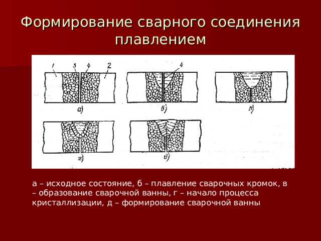 Формирование сварного соединения плавлением а – исходное состояние, б – плавление сварочных кромок, в – образование сварочной ванны, г – начало процесса кристаллизации, д – формирование сварочной ванны 