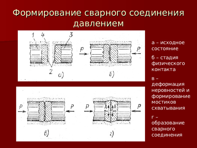 Формирование сварного соединения давлением а – исходное состояние б – стадия физического контакта в – деформация неровностей и формирование мостиков схватывания г – образование сварного соединения 
