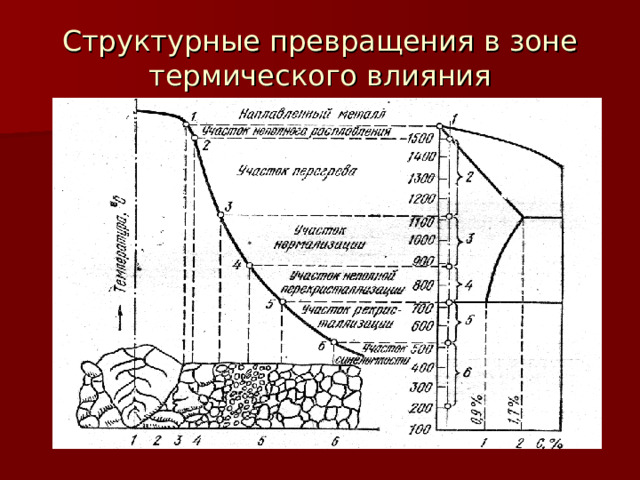 Структурные превращения в зоне термического влияния 