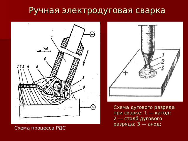 Ручная электродуговая сварка Схема дугового разряда при сварке: 1 — катод; 2 — столб дугового разряда; 3 — анод; Схема процесса РДС 