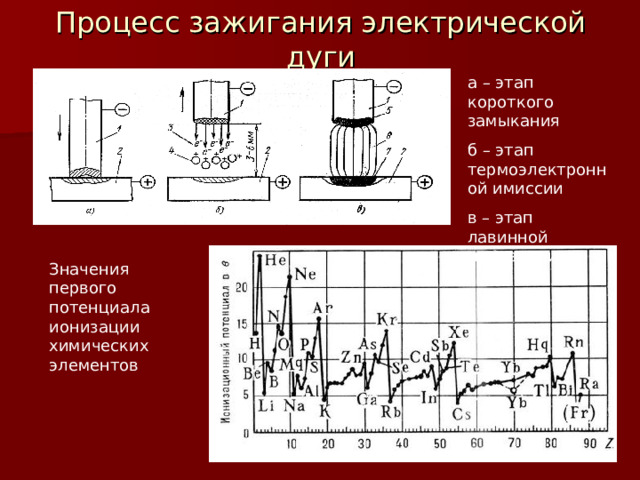 Процесс зажигания электрической дуги а – этап короткого замыкания б – этап термоэлектронной имиссии в – этап лавинной ионизации Значения первого потенциала ионизации химических элементов 