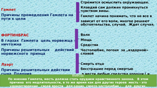 Стремится осмыслить окружающее. Гамлет Клавдий сам должен проникнуться чувством вины. Причины промедления Гамлета на пути к цели Гамлет начина понимать, что не все в зависит от его воли, многое решают обстоятельства, случай. Ждет случая.  Воля Ф0РТИНБРАС Мощь В глазах Гамлета цель норвежца – ничтожна Причины решительных  действий норвежского  принца  Средства Честолюбие, погоня за „вздорной» славой Лаэрт  Причины решительных действии сына Полония Смерть отца бесстрашие перед смертью    в мести любые средства хороши ( и убийство)  воля к мести. ВЫВОД: По мнению Гамлета, месть должна стать орудием нравственного закона. В этом причина его медлительности, в то же время как для других героев месть - это удовлетворение своей ярости для одних, своего честолюбия - для других. 